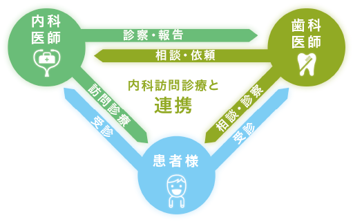 地域連携医療図